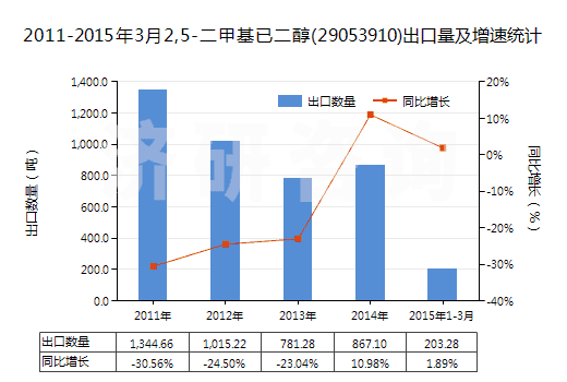 2011-2015年3月2,5-二甲基已二醇(29053910)出口量及增速統(tǒng)計(jì)